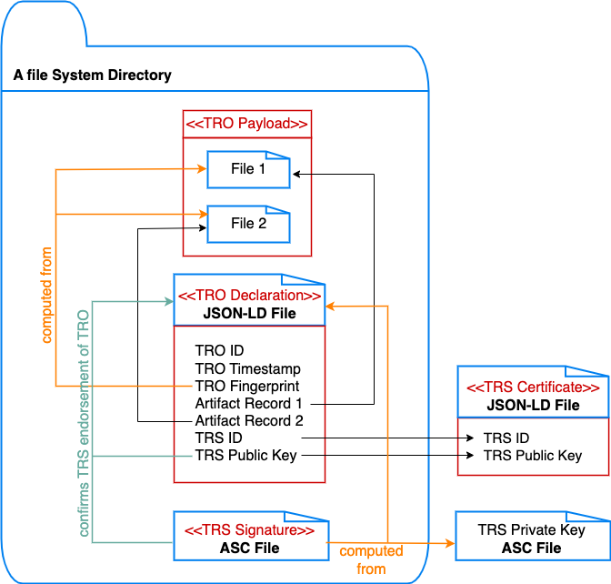 A TRO with a payload of two files in a filesystem, along with a TRO declaration in the same directory. Emphasize that the TRO declaration is not part of the payload.