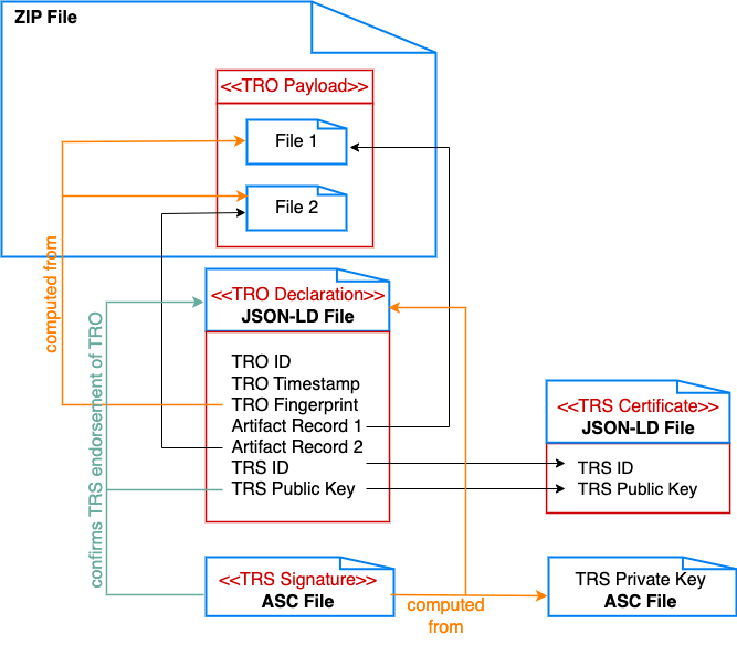 A TRO with a payload of two files stored in a single zip, where the TRO declaration is outside of the zip file.