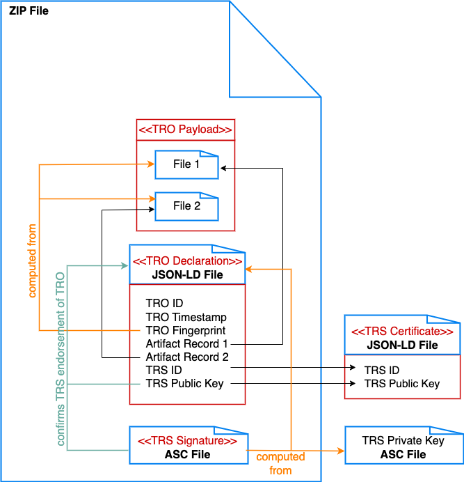 A TRO with a payload of two files stored in a single zip, where the TRO declaration is inside the same zip file. Emphasize that even though the declaration is in the zip, it is not part of the payload, and does not contribute to the fingerprint.