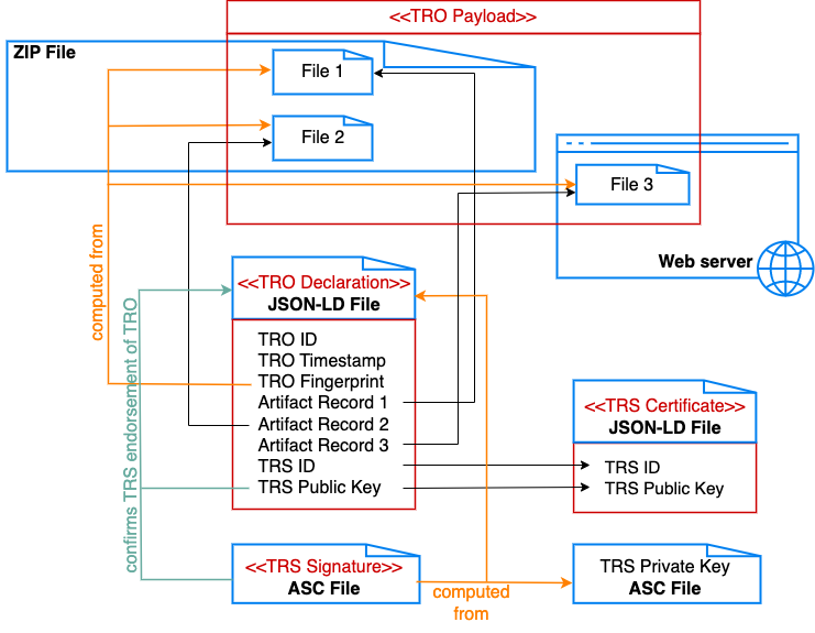 A TRO with a payload of three files, two small files in a zip file, and a third huge file on a web server (500 GB datafile).