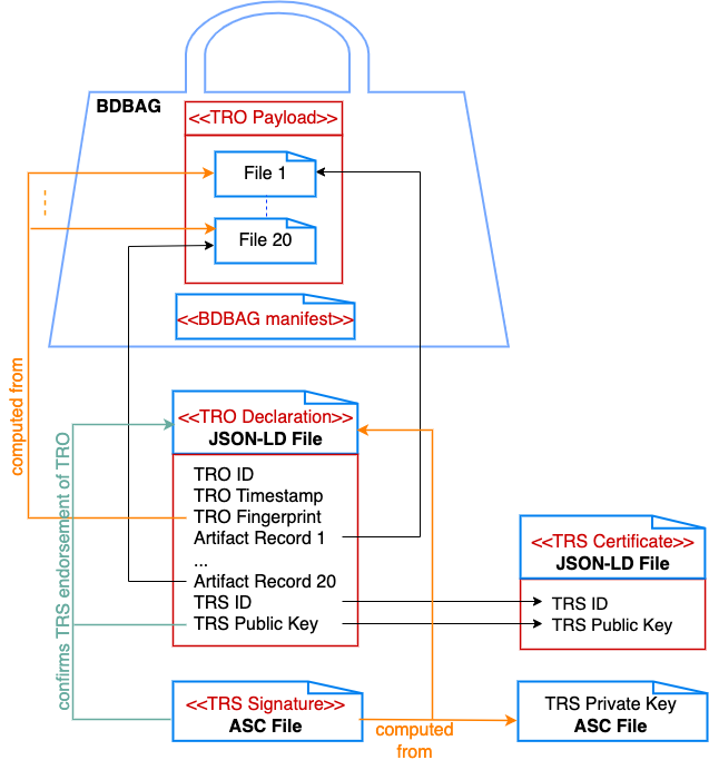 A TRO with a payload of 20 files in a BDBAG. The TRO declaration includes a TRO Artifact Record for each of these 20 data files in the BDBAG, where each record has a file path and a digest.