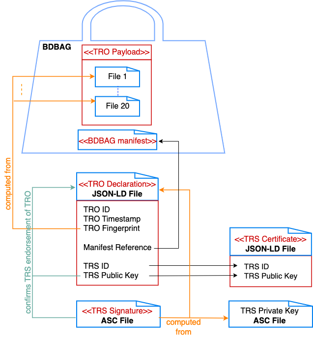 A TRO with a payload of 20 files in a BDBAG. The TRO declaration contains NO artifact records, but instead refers to the BDBAG manifest.