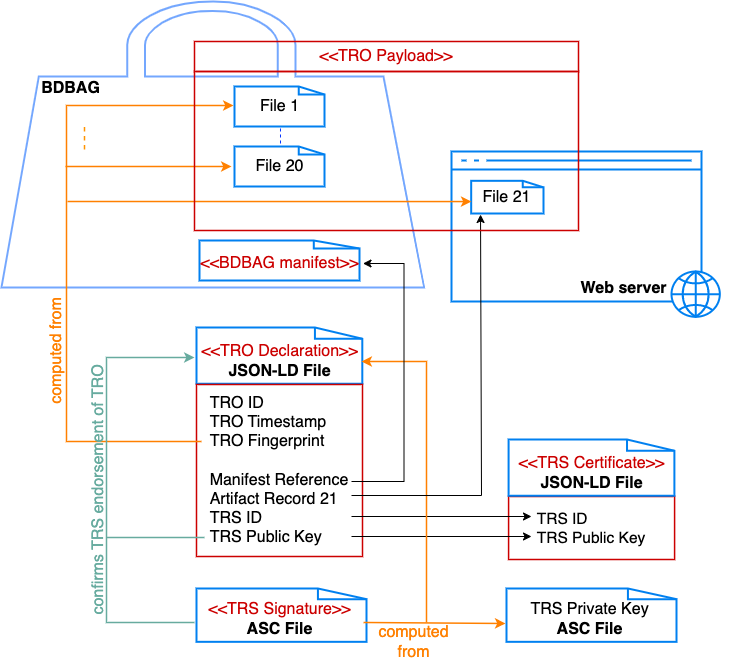 A TRO with a payload of 21 files, where 20 files in a BDBAG and one huge file on a web server. The TRO declaration refers to the BDBAG manifest, and declares an additional Artifact Record for the 21st file.